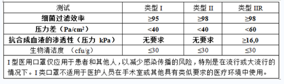医用口罩EN14683测试标准-贸邦认证