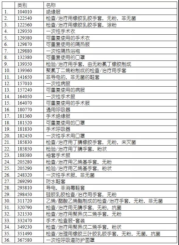 俄罗斯36类医疗产品清单-贸邦认证