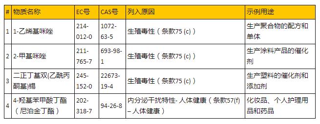 REACH新加入候选清单物质-贸邦国际