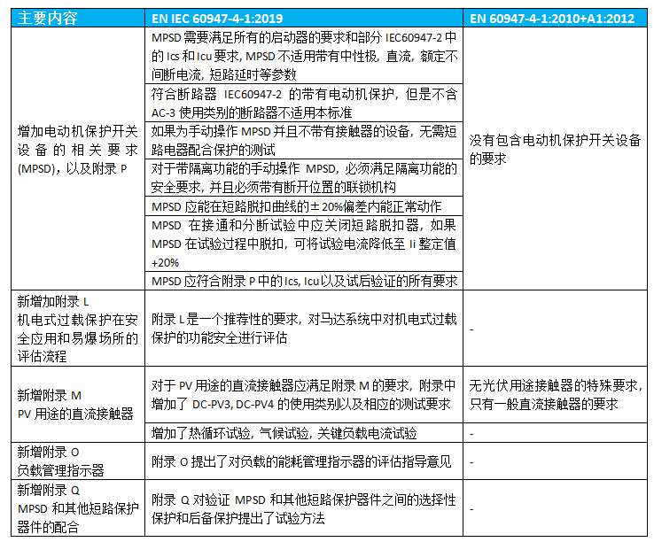 EN IEC 60947-4-1新旧标准差异-贸邦国际