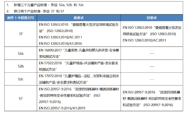 最新GPSD修订清单-贸邦国际