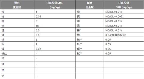 重金属迁移更新表-贸邦国际