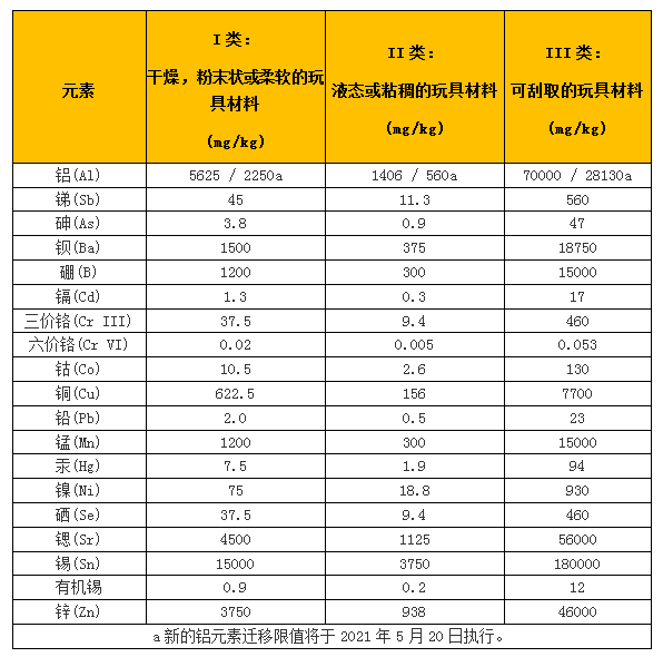 EN71-3标准修订对特定元素迁移限值要求-贸邦国际