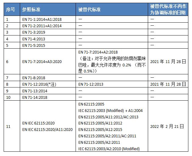 玩具CE指令最新协调标准表-贸邦国际