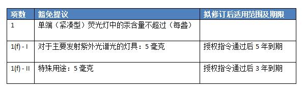 欧盟单端荧光灯汞豁免表-贸邦国际
