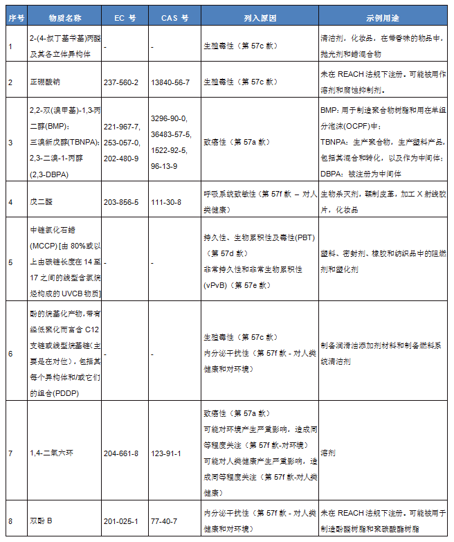 新增高度关注物质清单-贸邦国际