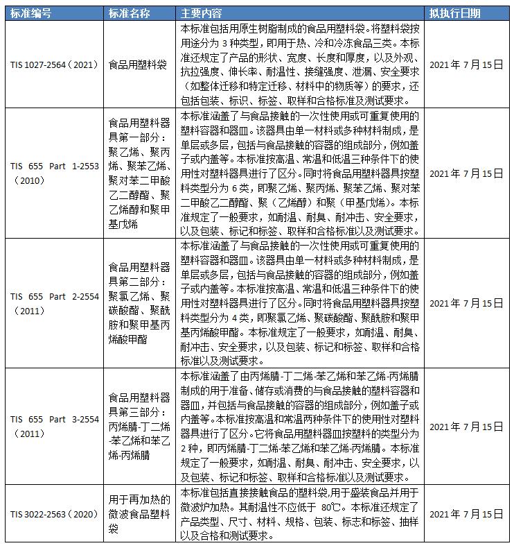 泰国食品塑料新法规