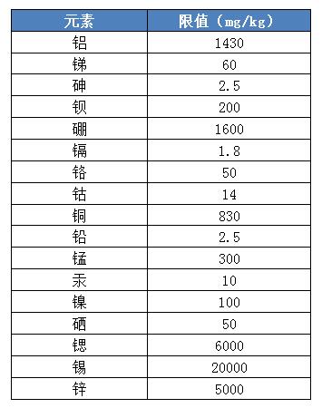 17 种元素的迁移要求