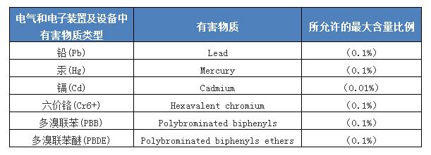 沙特ROHS有害物质表-贸邦国际