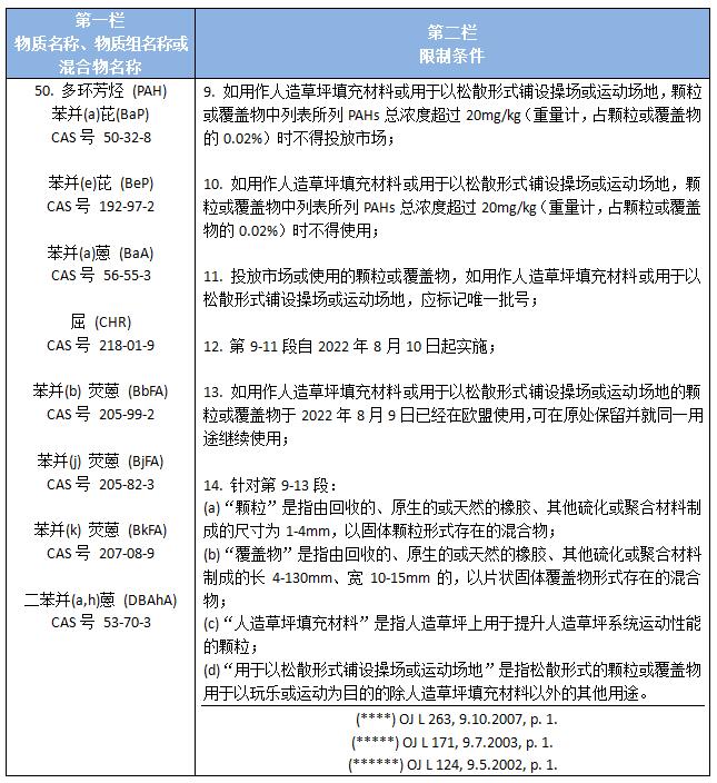 REACH法规新增内容